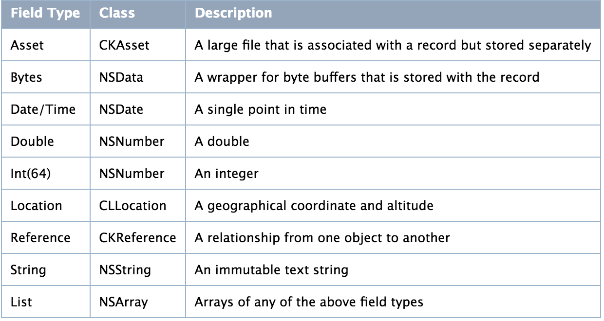 field types